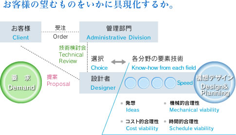 お客様の望むものをいかに具現化するか。