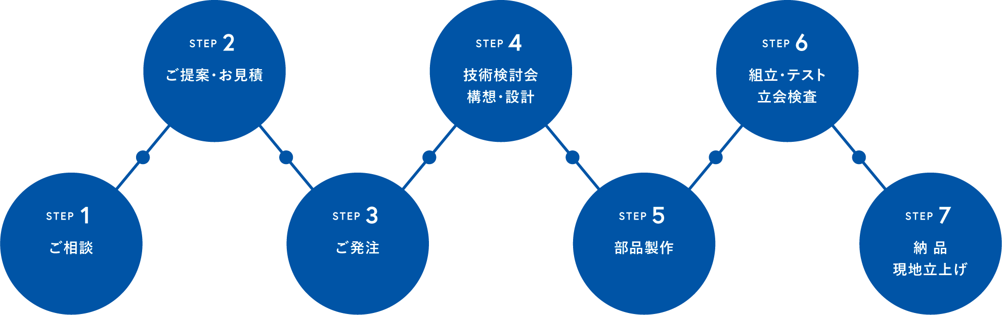 ご発注の流れのイメージ